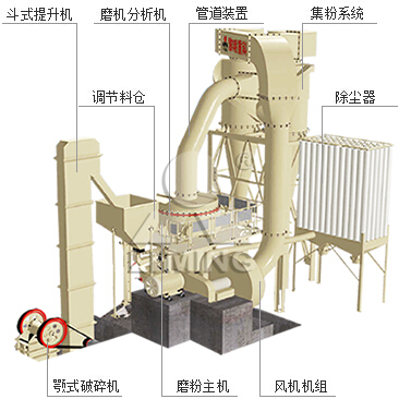 黎明重工分析超細磨粉機產(chǎn)量低的原因